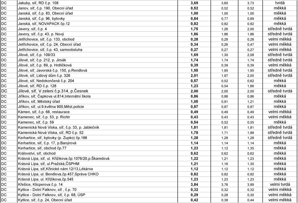 p. 24, Obecní úřad 0,34 0,26 0,47 velmi měkká DC Jetřichovice, síť, č.p. 43, samoobsluha 0,27 0,27 0,27 velmi měkká DC Jílové, síť, č.p. 109/33 1,69 1,30 2,08 středně tvrdá DC Jílové, síť, č.p. 212, p.