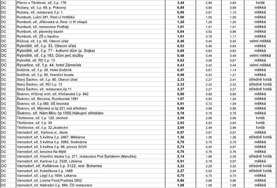 U tří chlapů 1,20 1,20 1,20 měkká DC Rumburk, síť, nemocnice Podhájí 1,01 1,01 1,01 měkká DC Rumburk, síť, plavecký bazén 0,84 0,82 0,86 měkká DC Rumburk, síť, ZŠ u bazénu 1,01 0,78 1,17 měkká DC