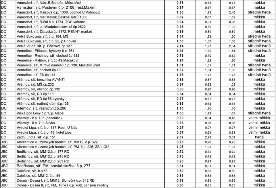 2822 0,95 0,89 1,02 měkká DC Varnsdorf, síť, Žitavská čp.3172, PENNY market 0,89 0,89 0,89 měkká DC Velká Bukovina, síť, č.p. 184, MŠ 1,57 1,53 1,60 středně tvrdá DC Velká Bukovina, síť, č.p. 22, p.