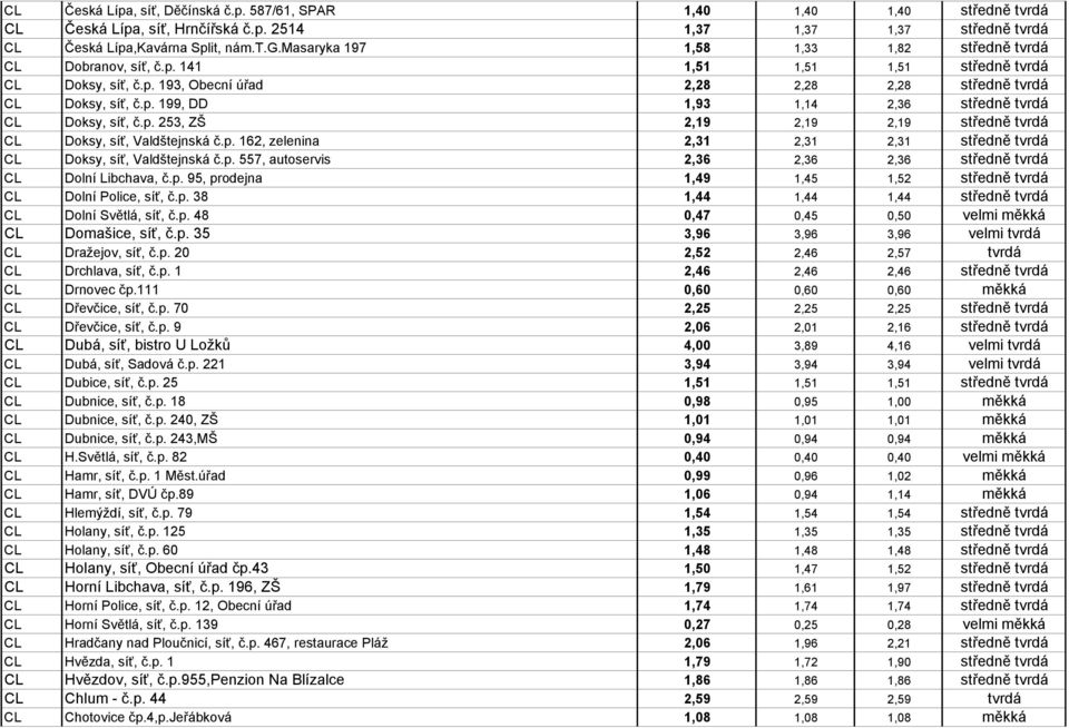 p. 253, ZŠ 2,19 2,19 2,19 středně tvrdá CL Doksy, síť, Valdštejnská č.p. 162, zelenina 2,31 2,31 2,31 středně tvrdá CL Doksy, síť, Valdštejnská č.p. 557, autoservis 2,36 2,36 2,36 středně tvrdá CL Dolní Libchava, č.