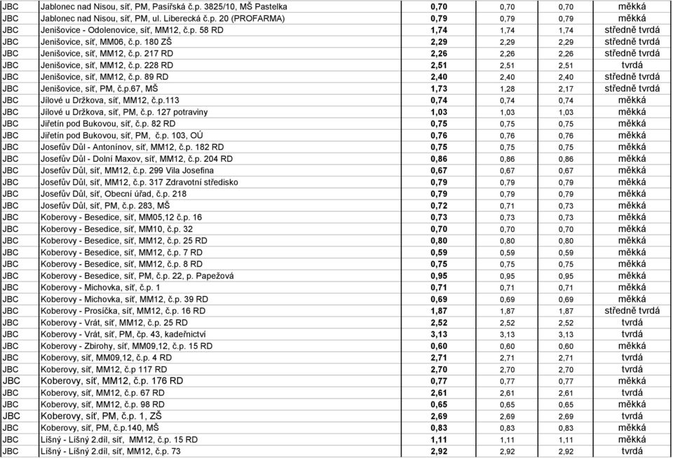 p. 228 RD 2,51 2,51 2,51 tvrdá JBC Jenišovice, síť, MM12, č.p. 89 RD 2,40 2,40 2,40 středně tvrdá JBC Jenišovice, síť, PM, č.p.67, MŠ 1,73 1,28 2,17 středně tvrdá JBC Jílové u Držkova, síť, MM12, č.p.113 0,74 0,74 0,74 měkká JBC Jílové u Držkova, síť, PM, č.