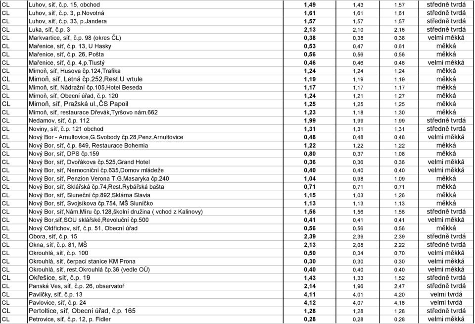 p. 26, Pošta 0,56 0,56 0,56 měkká CL Mařenice, síť, č.p. 4,p.Tlustý 0,46 0,46 0,46 velmi měkká CL Mimoň, síť, Husova čp.124,trafika 1,24 1,24 1,24 měkká CL Mimoň, síť, Letná čp.252,rest.