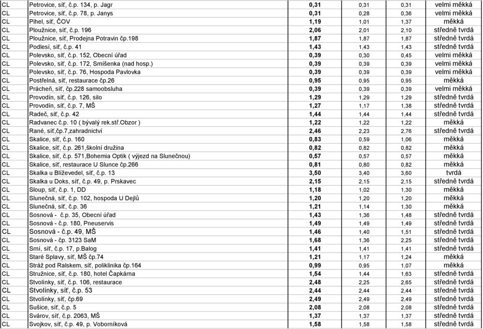 ) 0,39 0,39 0,39 velmi měkká CL Polevsko, síť, č.p. 76, Hospoda Pavlovka 0,39 0,39 0,39 velmi měkká CL Postřelná, síť, restaurace čp.26 0,95 0,95 0,95 měkká CL Prácheň, síť, čp.