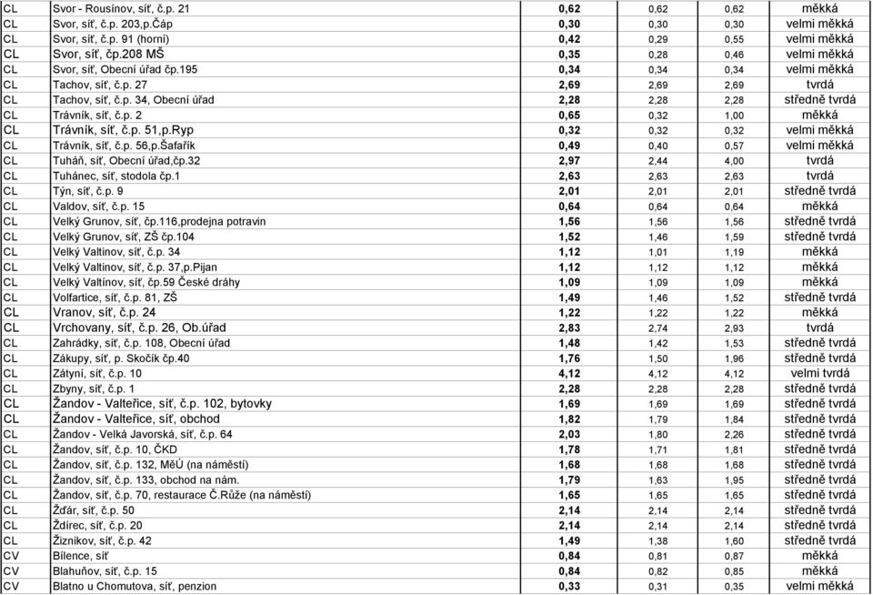 p. 2 0,65 0,32 1,00 měkká CL Trávník, síť, č.p. 51,p.Ryp 0,32 0,32 0,32 velmi měkká CL Trávník, síť, č.p. 56,p.Šafařík 0,49 0,40 0,57 velmi měkká CL Tuháň, síť, Obecní úřad,čp.