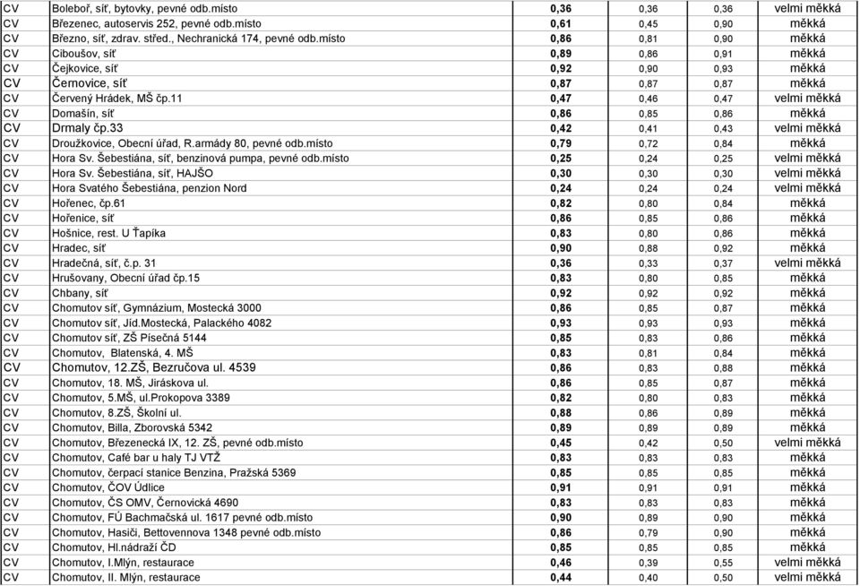 11 0,47 0,46 0,47 velmi měkká CV Domašín, síť 0,86 0,85 0,86 měkká CV Drmaly čp.33 0,42 0,41 0,43 velmi měkká CV Droužkovice, Obecní úřad, R.armády 80, pevné odb.místo 0,79 0,72 0,84 měkká CV Hora Sv.