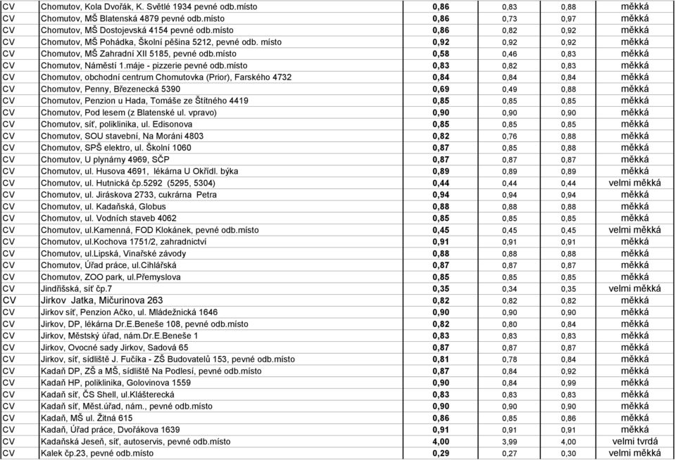 místo 0,58 0,46 0,83 měkká CV Chomutov, Náměstí 1.máje - pizzerie pevné odb.