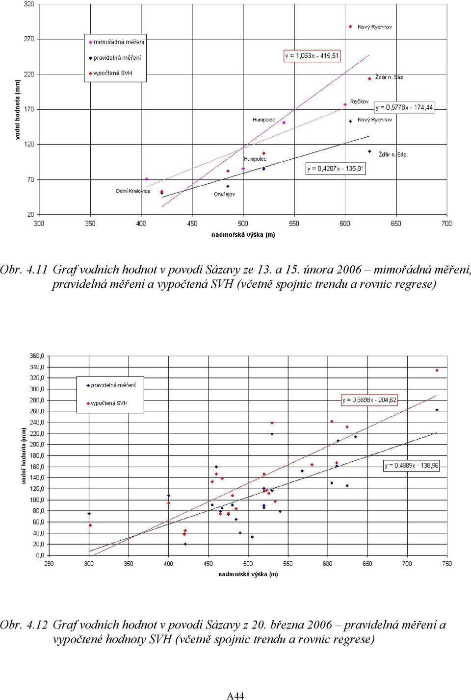 trendu a rovnic regrese) Obr. 4.12 Graf vodních hodnot v povodí Sázavy z 20.