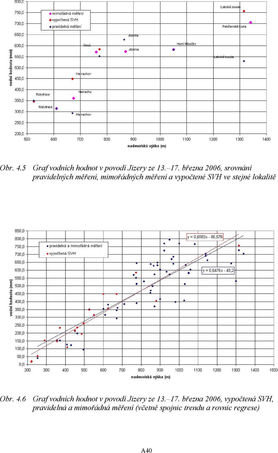 ve stejné lokalitě Obr. 4.6 Graf vodních hodnot v povodí Jizery ze 13. 17.