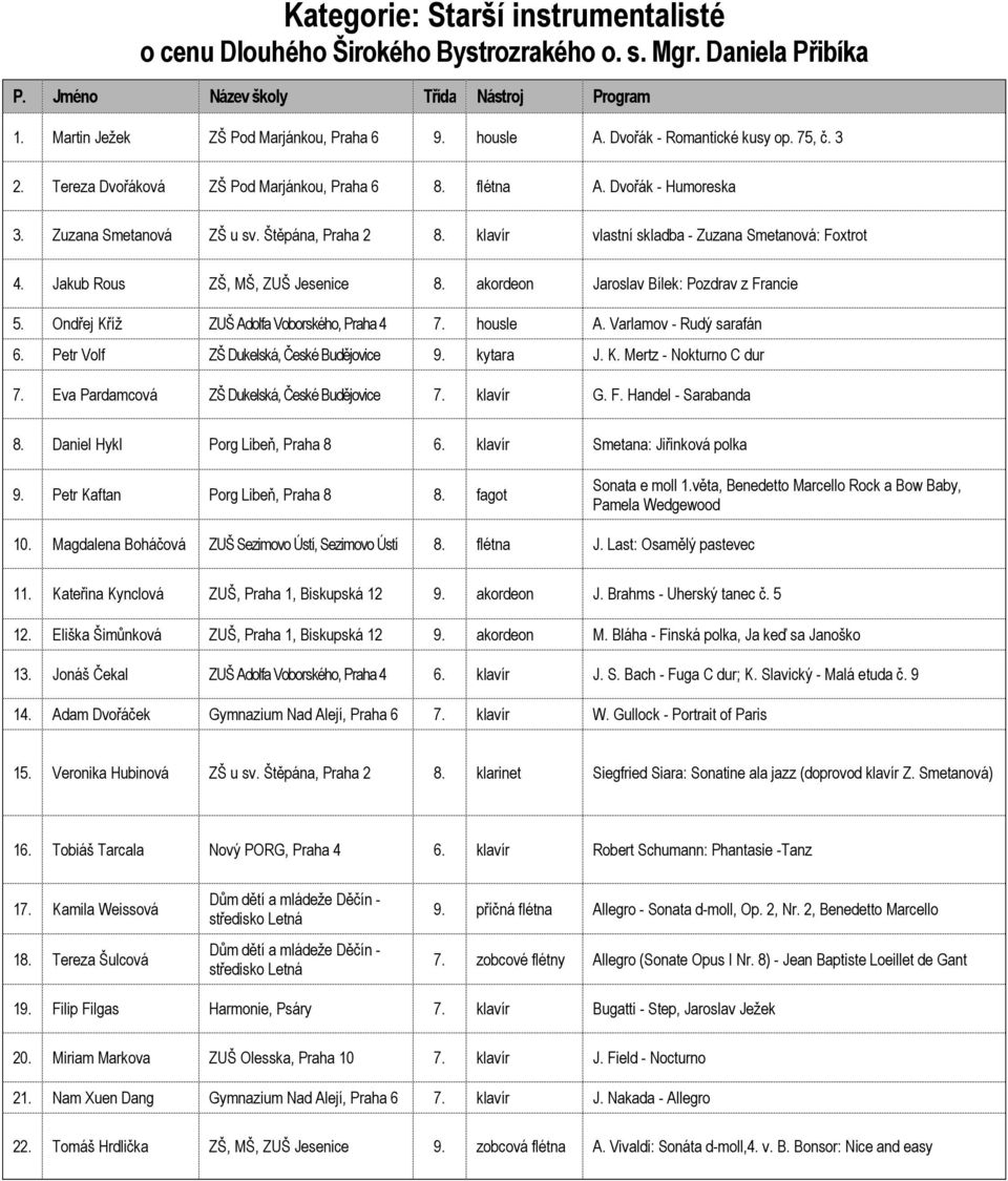 klavír vlastní skladba - Zuzana Smetanová: Foxtrot 4. Jakub Rous ZŠ, MŠ, ZUŠ Jesenice 8. akordeon Jaroslav Bílek: Pozdrav z Francie 5. Ondřej Kříž ZUŠ Adolfa Voborského, Praha 4 7. housle A.