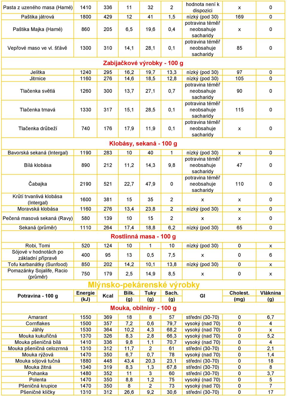 27,1 0,7 90 0 Tlačenka tmavá 1330 317 15,1 28,5 0,1 115 0 Tlačenka drůbeží 740 176 17,9 11,9 0,1 x 0 Klobásy, sekaná - 100 g Bavorská sekaná (Intergal) 1190 283 10 40 1 nízký (pod 30) x 0 Bílá