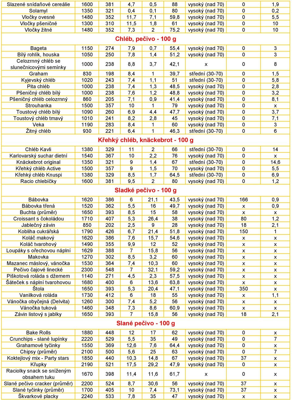 51,2 vysoký (nad 70) 0 3 Celozrnný chléb se slunečnicovými semínky 1000 238 8,8 3,7 42,1 x 0 8 Graham 830 198 8,4 1 39,7 střední (30-70) 0 1,5 Kyjevský chléb 1020 243 7,4 1,1 51 střední (30-70) 0 5,8