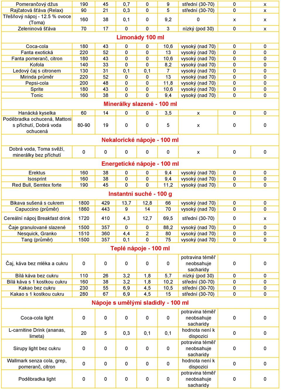 citron 180 43 0 0 10,6 vysoký (nad 70) 0 0 Kofola 140 33 0 0 8,2 vysoký (nad 70) 0 0 Ledový čaj s citronem 130 31 0,1 0,1 7 vysoký (nad 70) 0 0 Mirinda průměr 220 52 0 0 13 vysoký (nad 70) 0 0