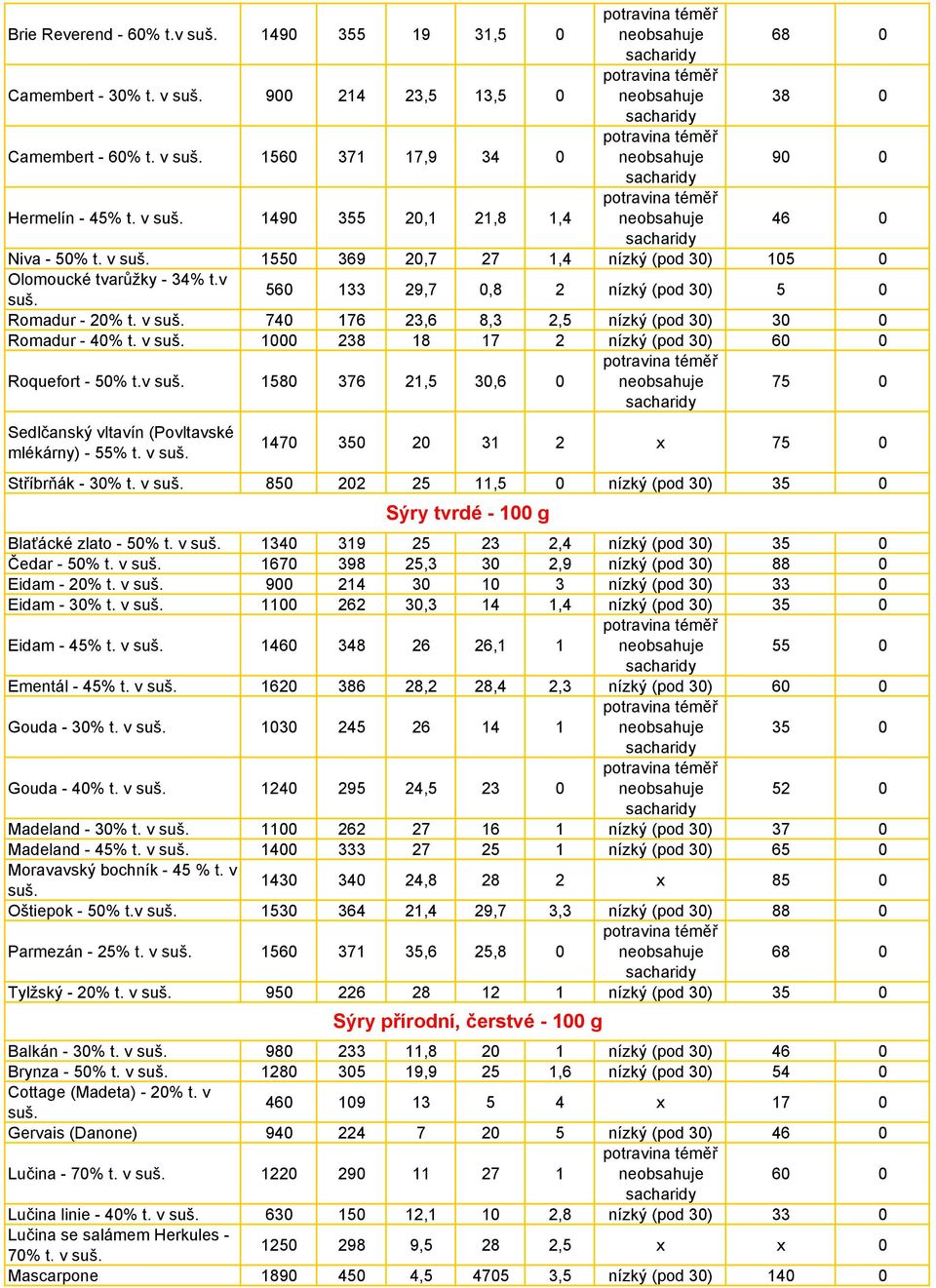 740 176 23,6 8,3 2,5 nízký (pod 30) 30 0 Romadur - 40% t. v suš. 1000 238 18 17 2 nízký (pod 30) 60 0 Roquefort - 50% t.v suš. 1580 376 21,5 30,6 0 75 0 Sedlčanský vltavín (Povltavské mlékárny) - 55% t.