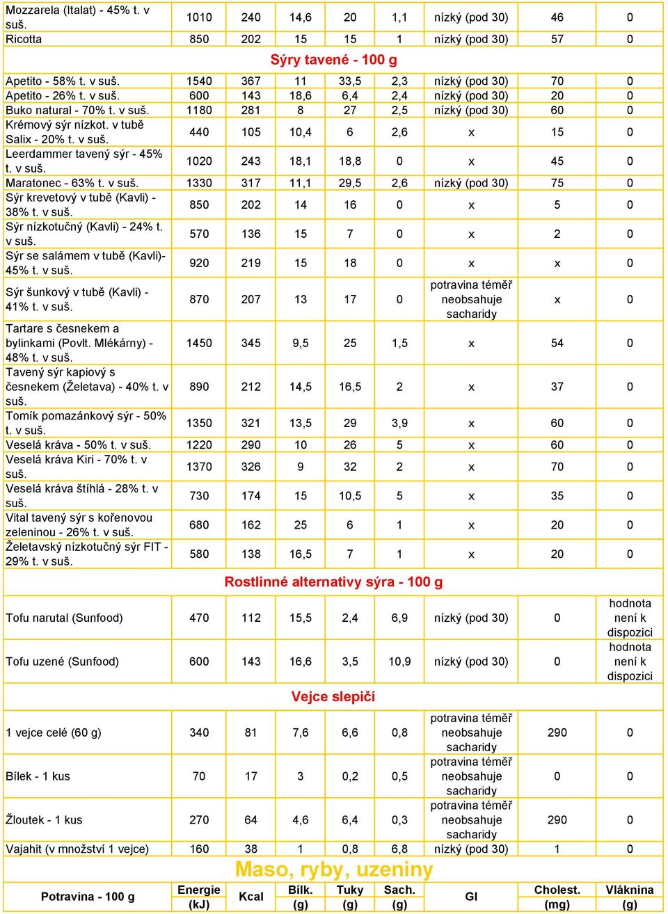 v suš. 1020 243 18,1 18,8 0 x 45 0 Maratonec - 63% t. v suš. 1330 317 11,1 29,5 2,6 nízký (pod 30) 75 0 Sýr krevetový v tubě (Kavli) - 38% t. v suš. 850 202 14 16 0 x 5 0 Sýr nízkotučný (Kavli) - 24% t.