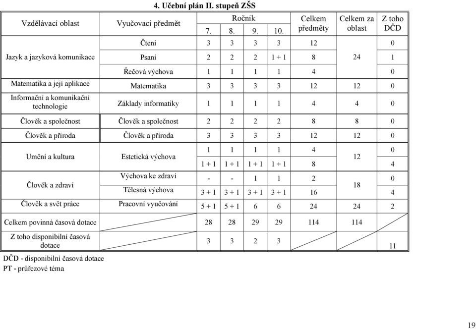 technologie Základy informatiky 1 1 1 1 4 4 0 Člověk a společnost Člověk a společnost 2 2 2 2 8 8 0 Člověk a příroda Člověk a příroda 3 3 3 3 12 12 0 Umění a kultura Člověk a zdraví Estetická výchova