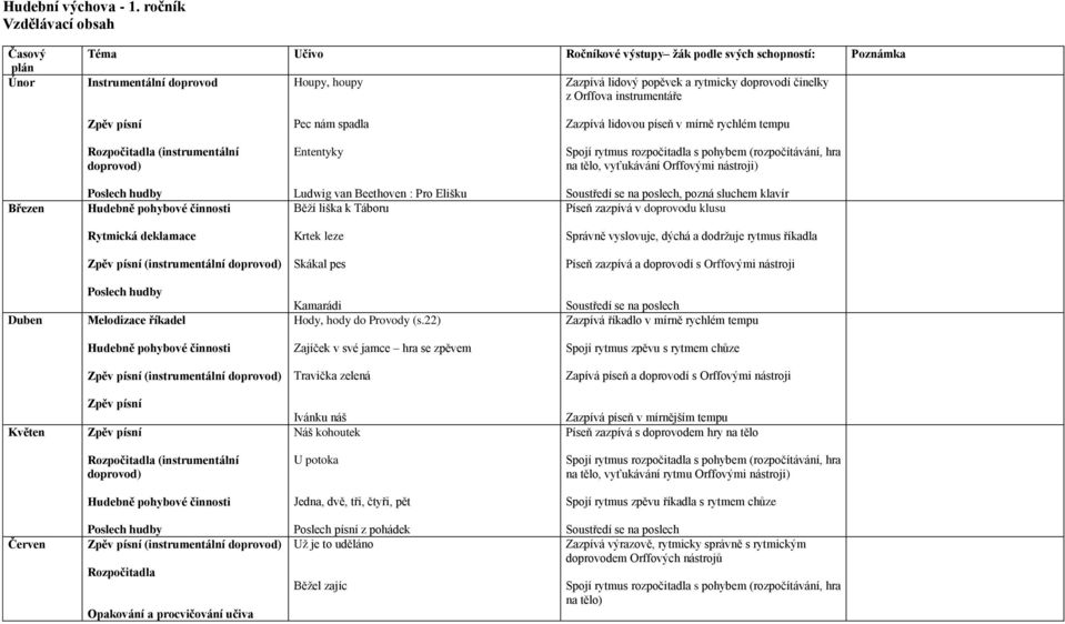 Ententyky na tělo, vyťukávání Orffovými nástroji) Březen Ludwig van Beethoven : Pro Elišku Běží liška k Táboru, pozná sluchem klavír v doprovodu klusu Krtek leze (instrumentální Skákal pes a