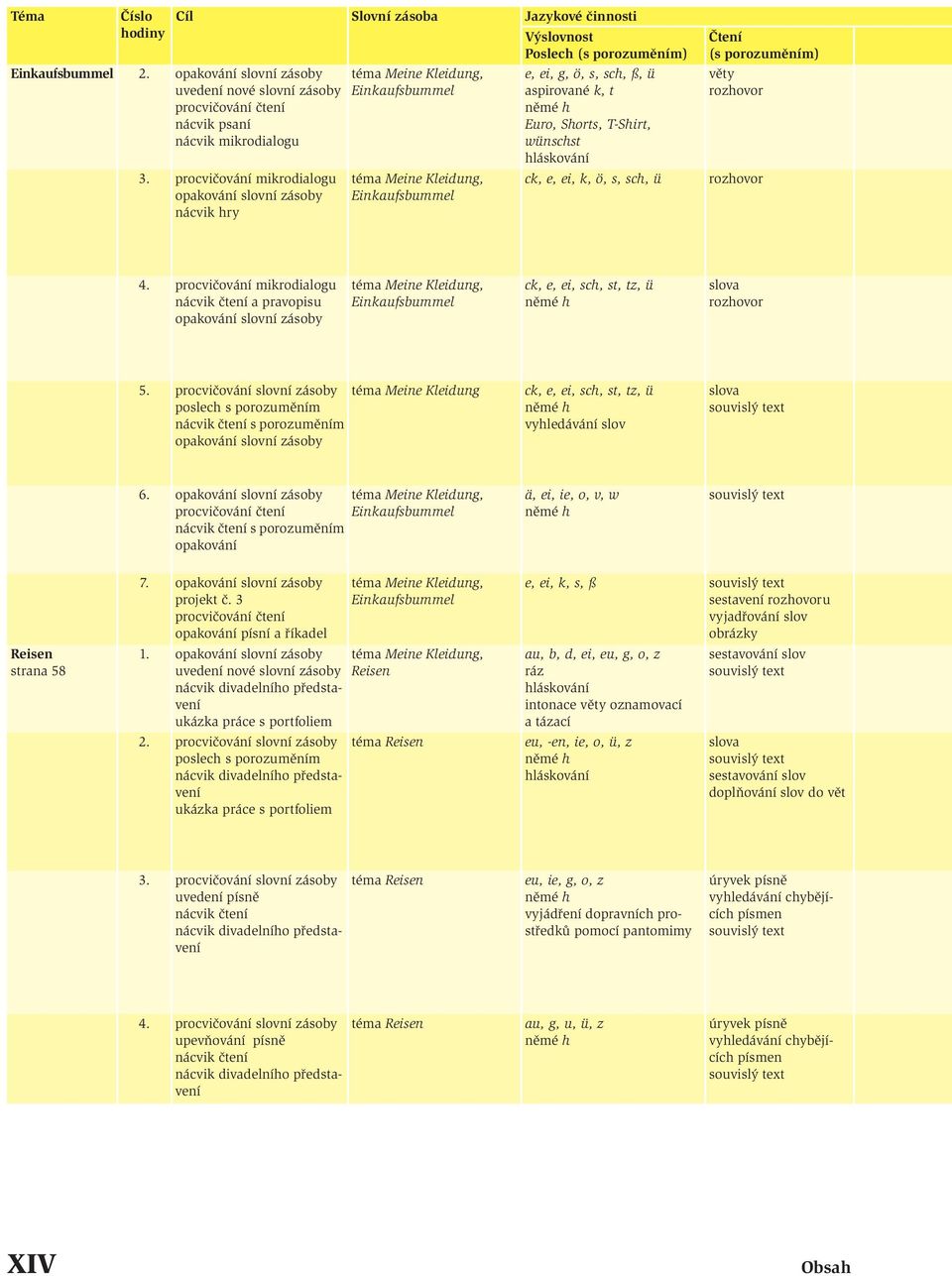 činnosti Výslovnost Poslech (s porozuměním) e, ei, g, ö, s, sch, ß, ü aspirované k, t Euro, Shorts, T-Shirt, wünschst ck, e, ei, k, ö, s, sch, ü Čtení (s porozuměním) 4.