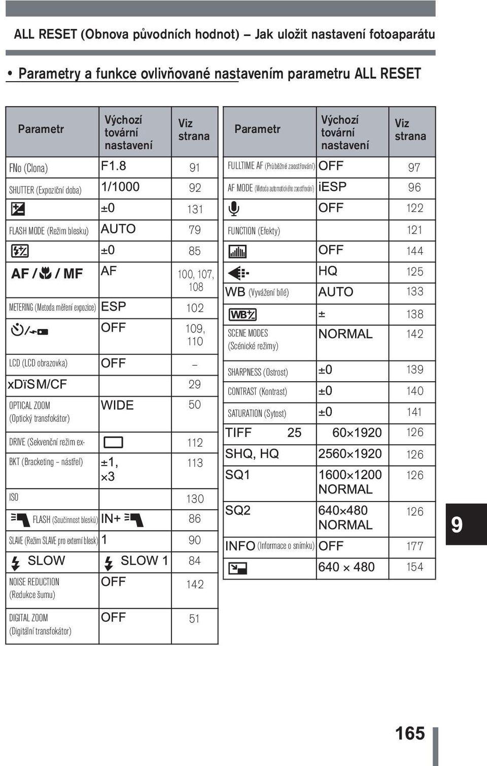 FUNCTION (Efekty) 121 85 144 METERING (Metoda měření expozice) LCD (LCD obrazovka) OPTICAL ZOOM (Optický transfokátor) DRIVE (Sekvenční režim ex- BKT (Bracketing nástřel) 100, 107, 108 102 109, 110