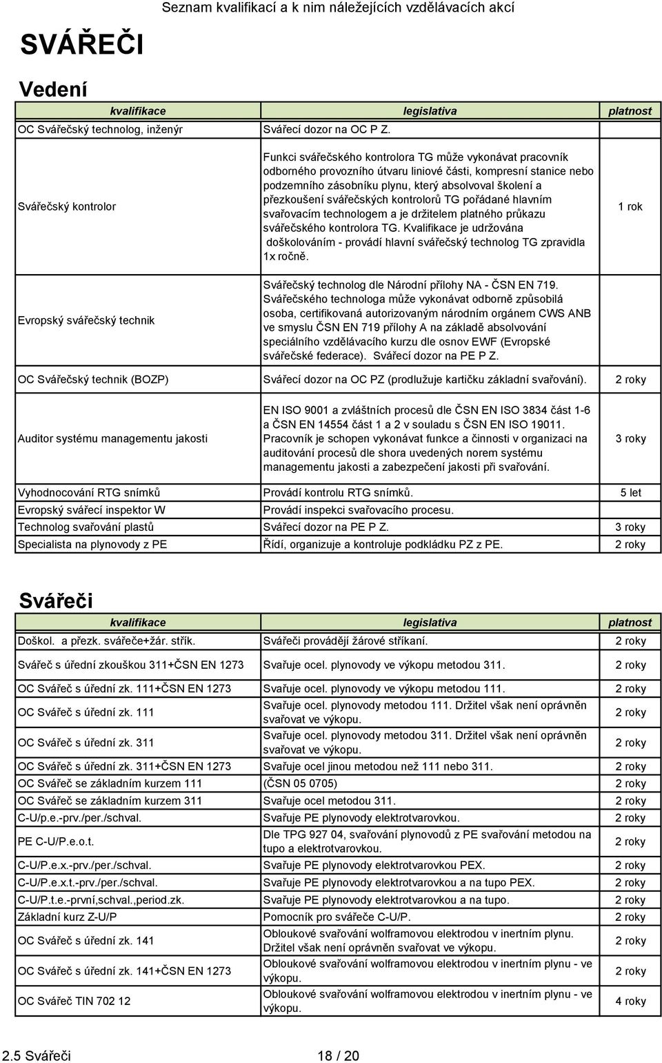 přezkoušení svářečských kontrolorů TG pořádané hlavním svařovacím technologem a je držitelem platného průkazu svářečského kontrolora TG.