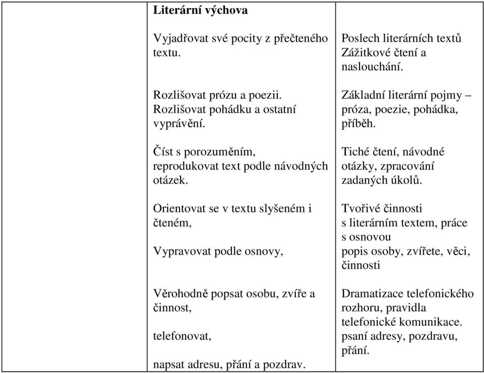 Orientovat se v textu slyšeném i čteném, Vypravovat podle osnovy, Věrohodně popsat osobu, zvíře a činnost, telefonovat, napsat adresu, přání a pozdrav.