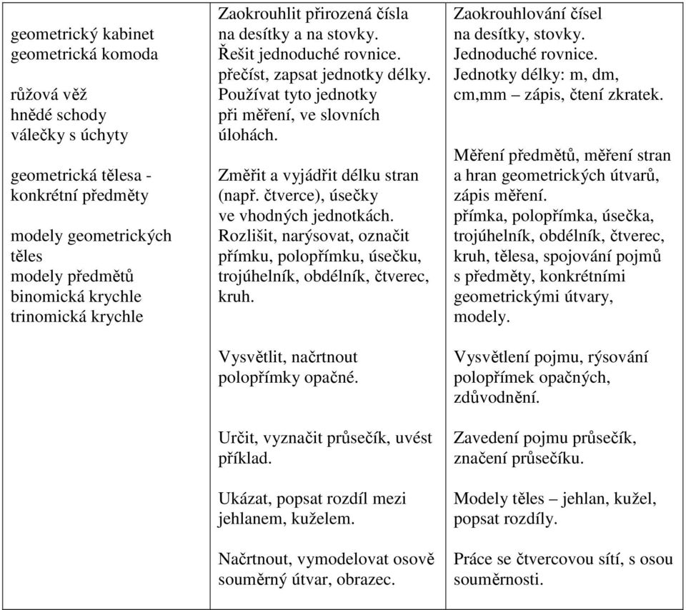 Změřit a vyjádřit délku stran (např. čtverce), úsečky ve vhodných jednotkách. Rozlišit, narýsovat, označit přímku, polopřímku, úsečku, trojúhelník, obdélník, čtverec, kruh.