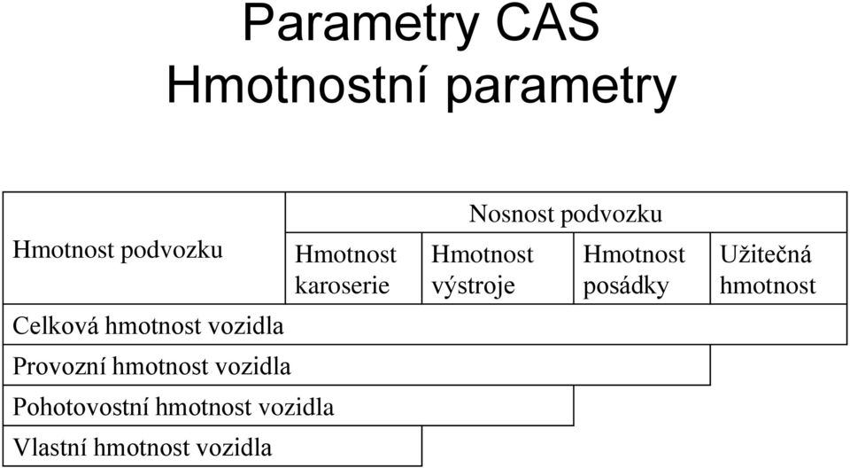 hmotnost vozidla Vlastní hmotnost vozidla Hmotnost karoserie