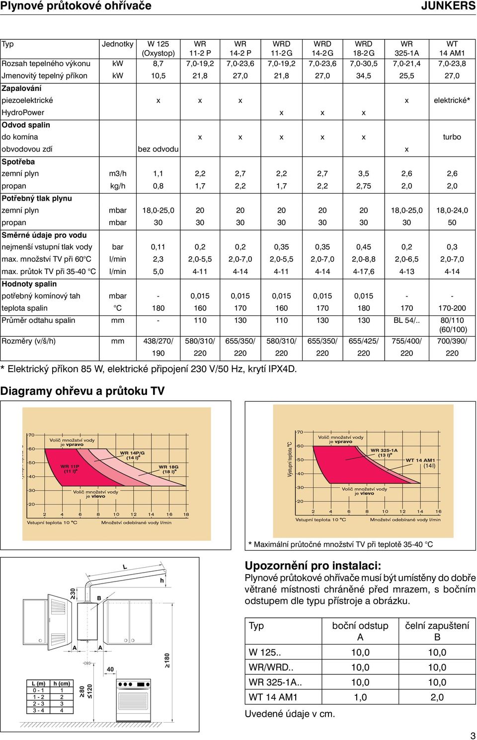 Spotřeba zemní plyn m3/h 1,1 2,2 2,7 2,2 2,7 3,5 2,6 2,6 propan kg/h 0,8 1,7 2,2 1,7 2,2 2,75 2,0 2,0 Potřebný tlak plynu zemní plyn mbar 18,0-25,0 20 20 20 20 20 18,0-25,0 18,0-24,0 propan mbar 30