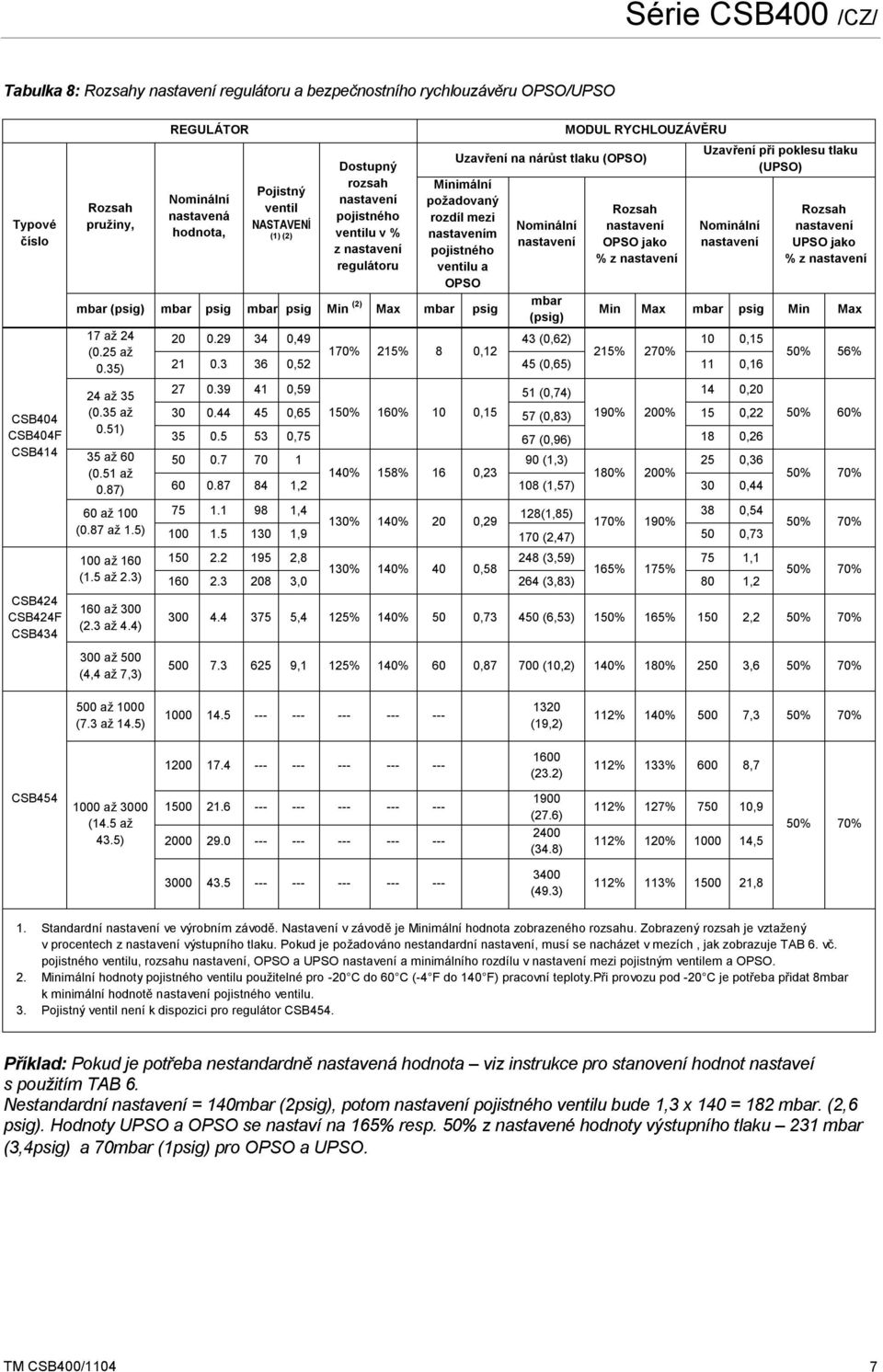 nastavením pojistného ventilu a OPSO mbar (psig) mbar psig mbar psig Min (2) Max mbar psig Nominální nastavení mbar (psig) Rozsah nastavení OPSO jako % z nastavení Uzavření při poklesu tlaku (UPSO)