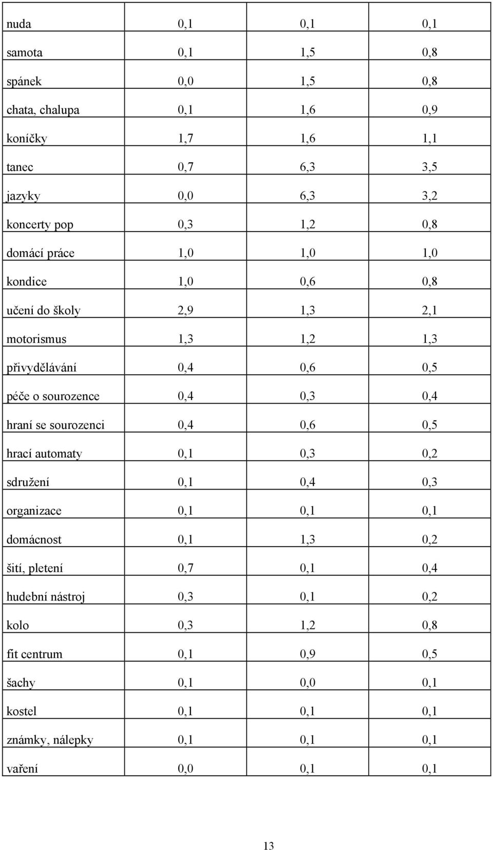 0,4 hraní se sourozenci 0,4 0,6 0,5 hrací automaty 0,1 0,3 0,2 sdružení 0,1 0,4 0,3 organizace 0,1 0,1 0,1 domácnost 0,1 1,3 0,2 šití, pletení 0,7 0,1 0,4