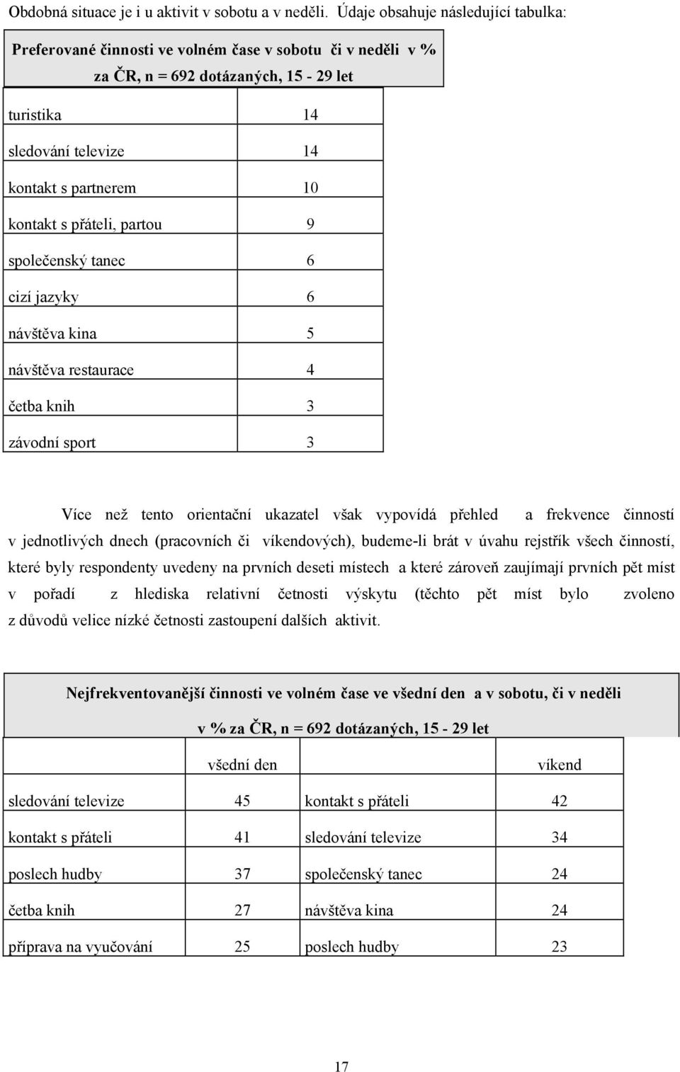 s přáteli, partou 9 společenský tanec 6 cizí jazyky 6 návštěva kina 5 návštěva restaurace 4 četba knih 3 závodní sport 3 Více než tento orientační ukazatel však vypovídá přehled a frekvence činností