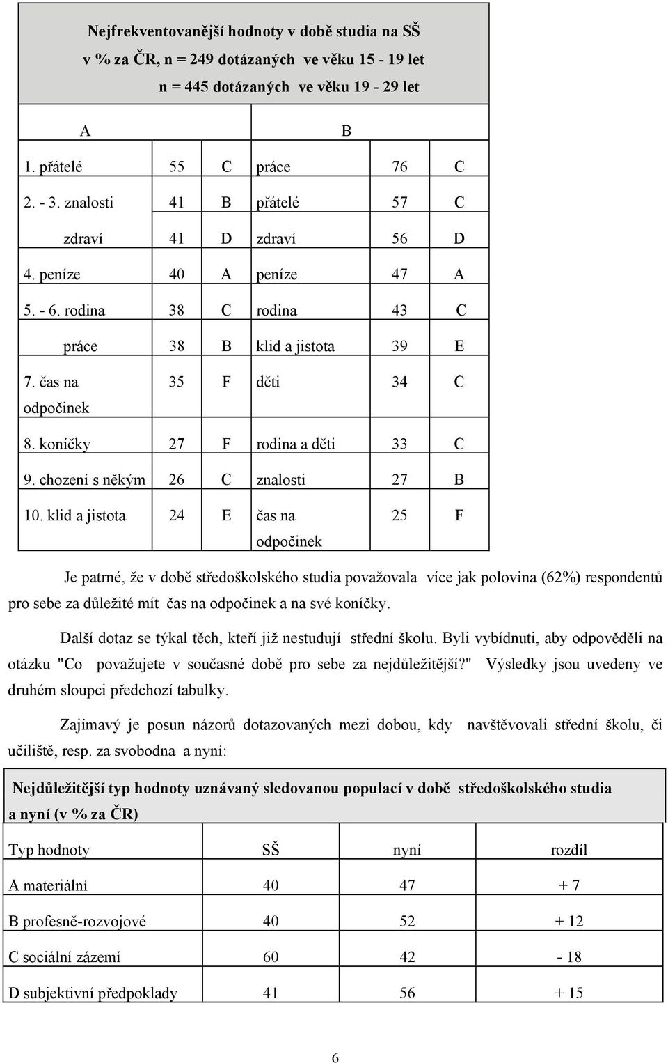 koníčky 27 F rodina a děti 33 C 9. chození s někým 26 C znalosti 27 B 10.