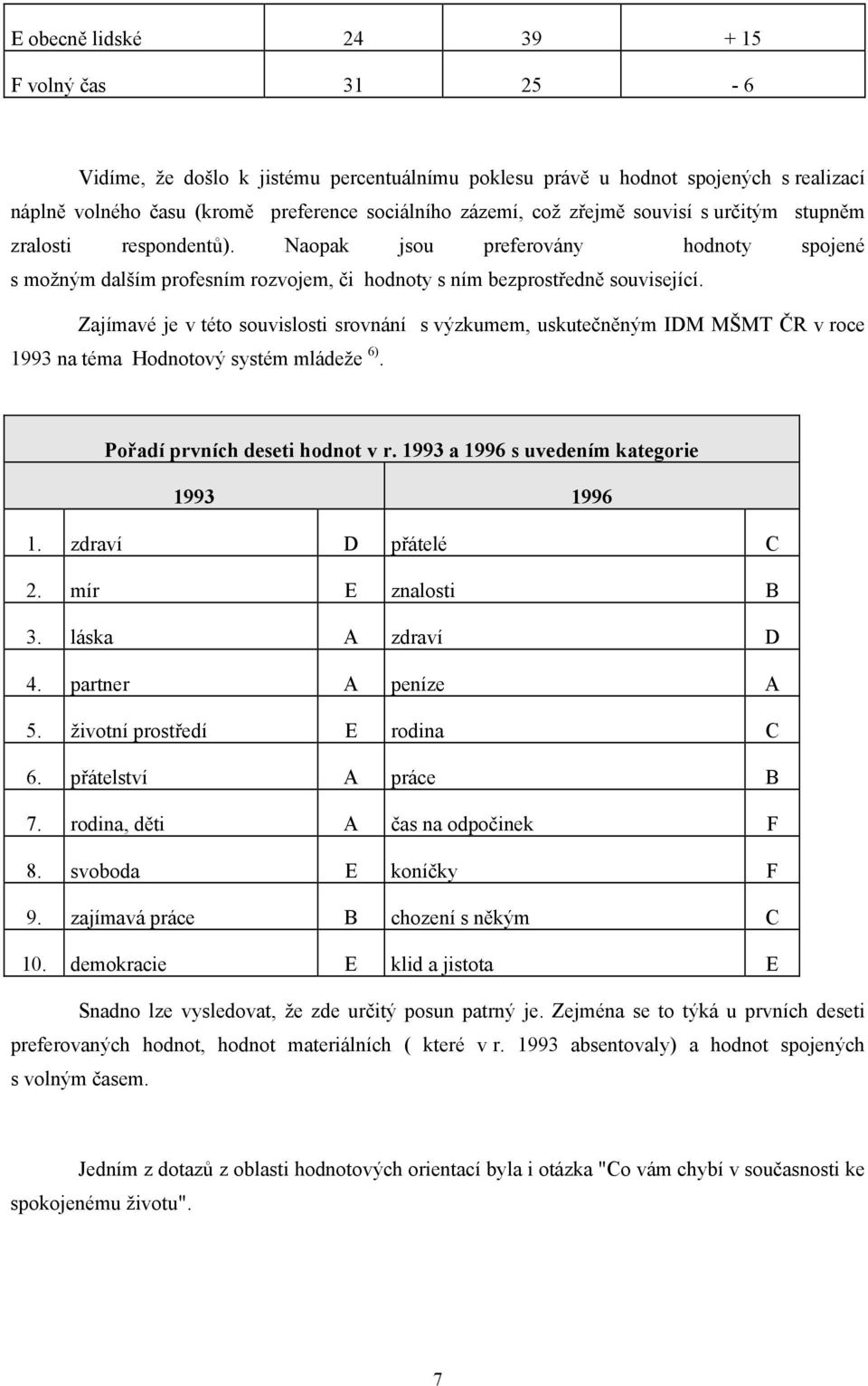 Zajímavé je v této souvislosti srovnání s výzkumem, uskutečněným IDM MŠMT ČR v roce 1993 na téma Hodnotový systém mládeže 6). Pořadí prvních deseti hodnot v r.