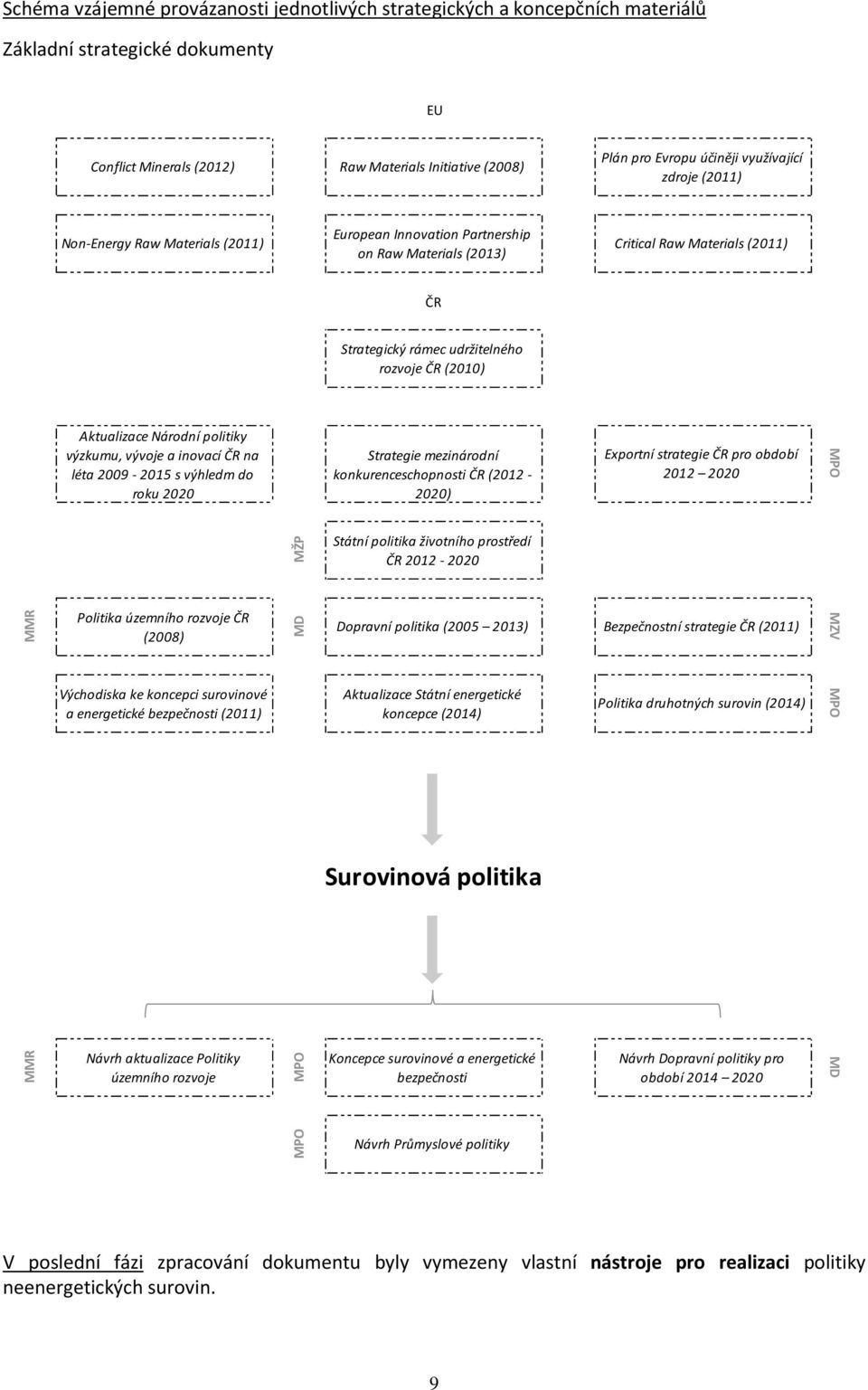 Strategický rámec udržitelného rozvoje ČR (2010) Aktualizace Národní politiky výzkumu, vývoje a inovací ČR na léta 2009-2015 s výhledm do roku 2020 Strategie mezinárodní konkurenceschopnosti ČR