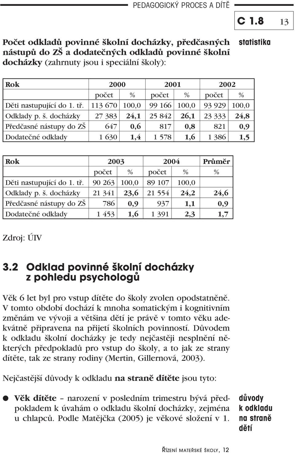 docházky 27 383 24,1 25 842 26,1 23 333 24,8 Předčasné nástupy do ZŠ 647 0,6 817 0,8 821 0,9 Dodatečné odklady 1 630 1,4 1 578 1,6 1 386 1,5 Rok 2003 2004 Průměr počet % počet % % Děti nastupující do