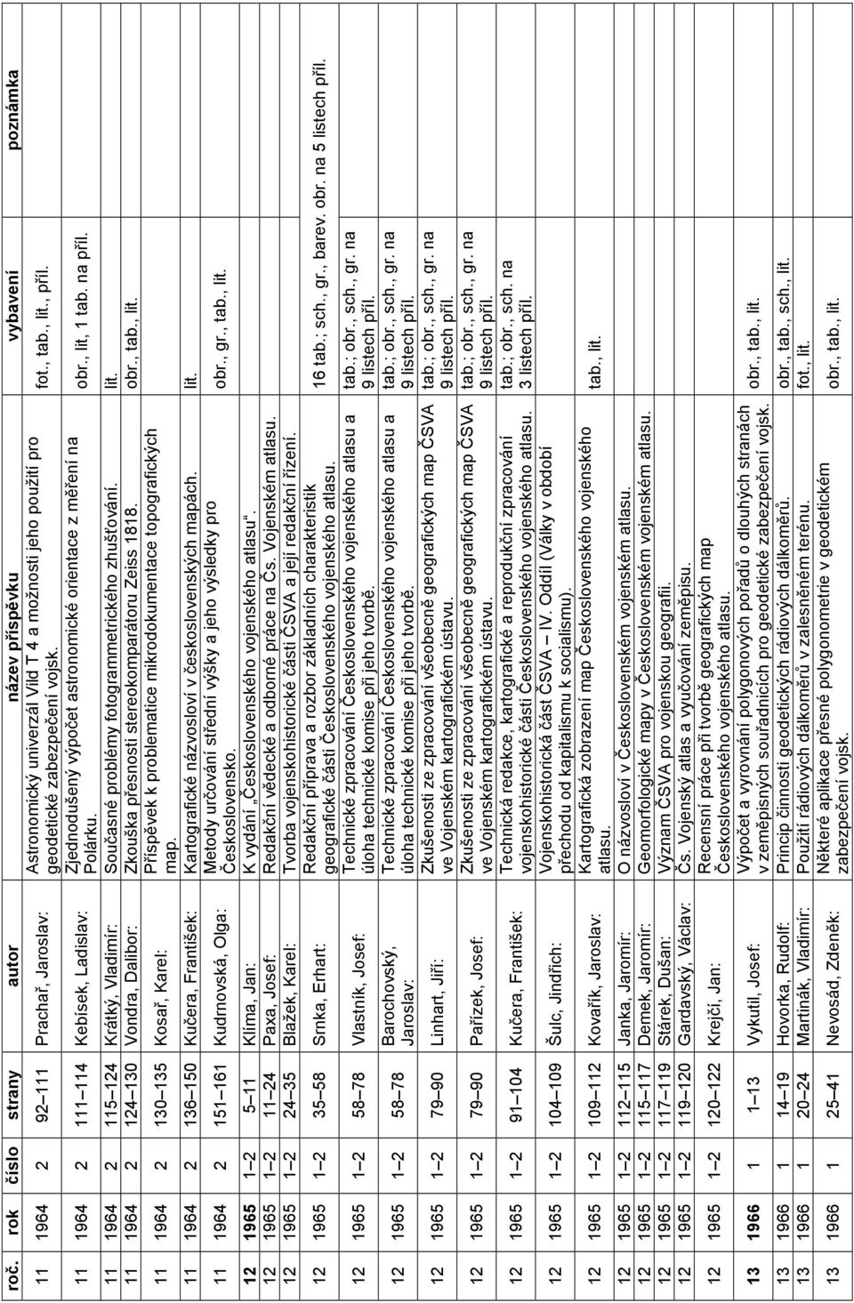 11 1964 2 124 130 Vondra, Dalibor: Zkouška přesnosti stereokomparátoru Zeiss 1818. Příspěvek k problematice mikrodokumentace topografických 11 1964 2 130 135 Kosař, Karel: map.