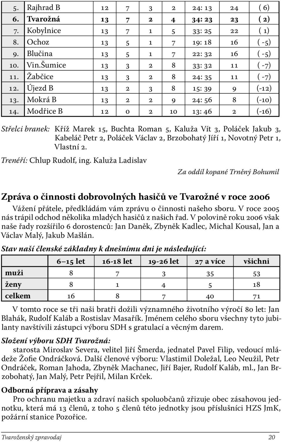 Modřice B 12 0 2 10 13: 46 2 (-16) Střelci branek: Kříž Marek 15, Buchta Roman 5, Kaluža Vít 3, Poláček Jakub 3, Kabeláč Petr 2, Poláček Václav 2, Brzobohatý Jíří 1, Novotný Petr 1, Vlastní 2.