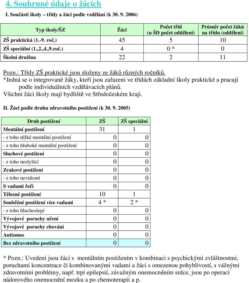 *Jedná se o integrované žáky, kteří jsou zařazeni ve třídách základní školy praktické a pracují podle individuálních vzdělávacích plánů. Všichni žáci školy mají bydliště ve Středočeském kraji. II.