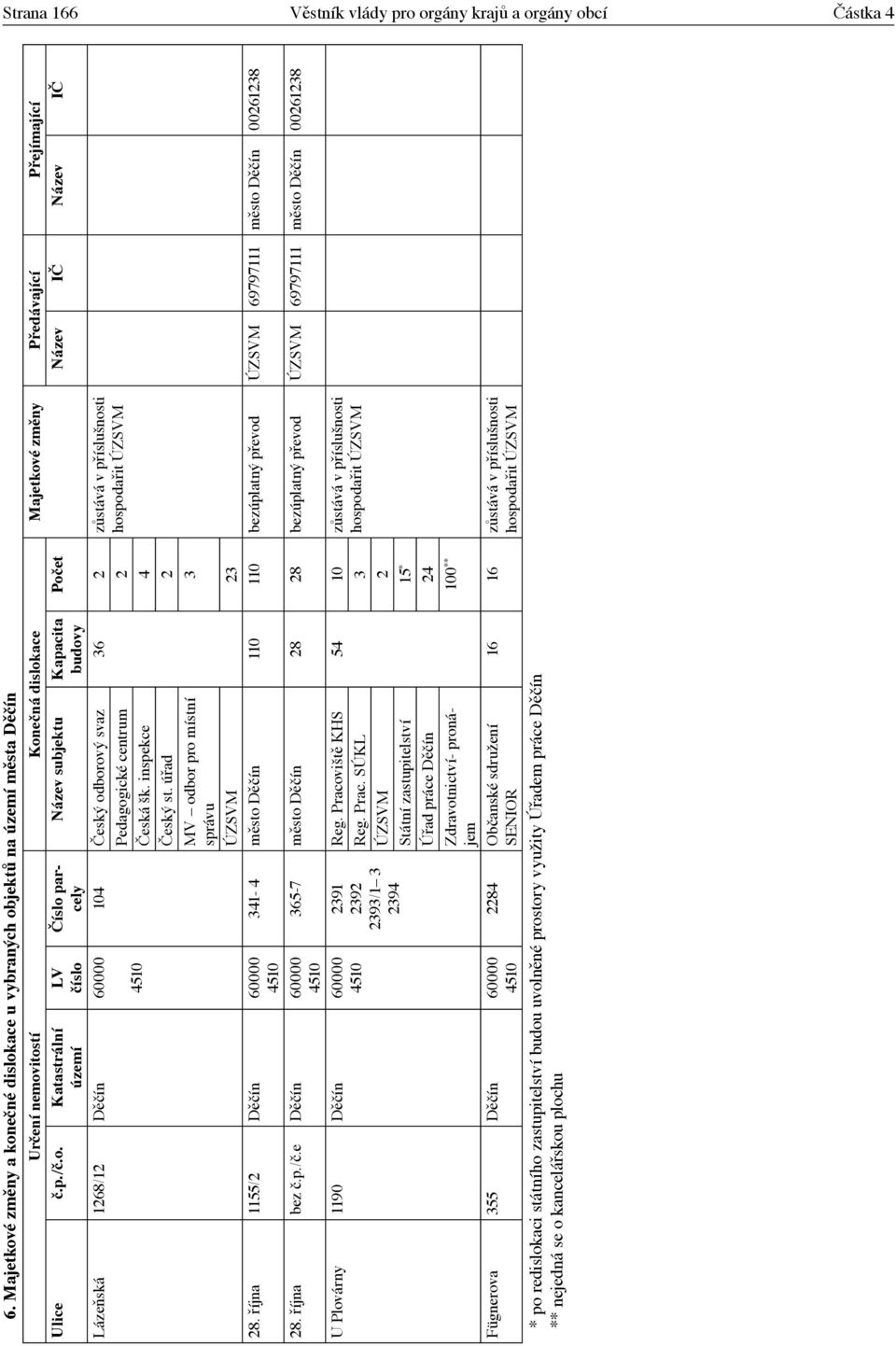 e Děčín 60000 4510 U Plovárny 1190 Děčín 60000 4510 Číslo parcely Název subjektu Kapacita budovy 104 Český odborový svaz 36 2 zůstává v příslušnosti Pedagogické centrum 2 hospodařit ÚZSVM Česká šk.