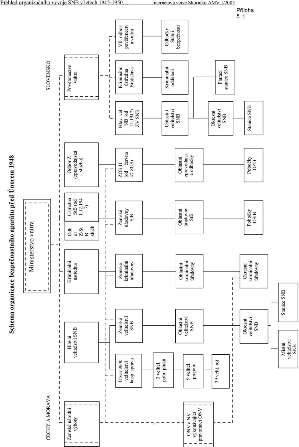 194 ) Odbor Z (zpravodajská služba) Zemské velitelství SNB Útvar 9600 velitelství hosp. správa 3 velitel. pohr. pluků 9 velitel. praporu 39 velit.