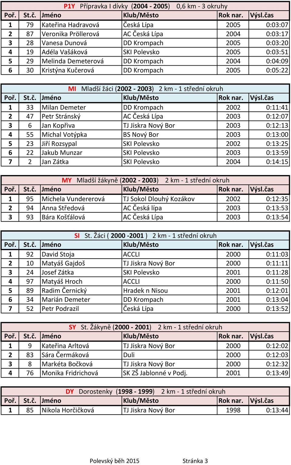 Demeter DD Krompach 2002 0:11:41 2 47 Petr Stránský AC Česká Lípa 2003 0:12:07 3 6 Jan Kopřiva TJ Jiskra Nový Bor 2003 0:12:13 4 55 Michal Votýpka BS Nový Bor 2003 0:13:00 5 23 Jiří Rozsypal SKI