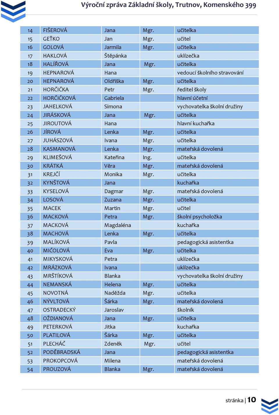 ředitel školy 22 HORČIČKOVÁ Gabriela hlavní účetní 23 JAHELKOVÁ Simona vychovatelka školní družiny 24 JIRÁSKOVÁ Jana Mgr. učitelka 25 JIROUTOVÁ Hana hlavní kuchařka 26 JÍROVÁ Lenka Mgr.