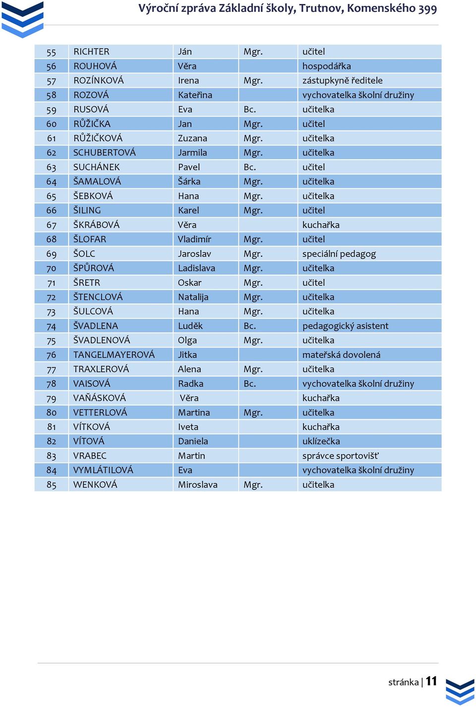 učitel 67 ŠKRÁBOVÁ Věra kuchařka 68 ŠLOFAR Vladimír Mgr. učitel 69 ŠOLC Jaroslav Mgr. speciální pedagog 70 ŠPŮROVÁ Ladislava Mgr. učitelka 71 ŠRETR Oskar Mgr. učitel 72 ŠTENCLOVÁ Natalija Mgr.