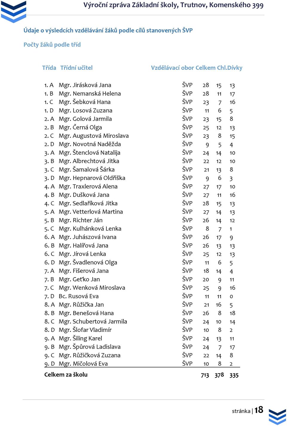 D Mgr. Novotná Naděžda ŠVP 9 5 4 3. A Mgr. Štenclová Natalija ŠVP 24 14 10 3. B Mgr. Albrechtová Jitka ŠVP 22 12 10 3. C Mgr. Šamalová Šárka ŠVP 21 13 8 3. D Mgr. Hepnarová Oldřiška ŠVP 9 6 3 4.