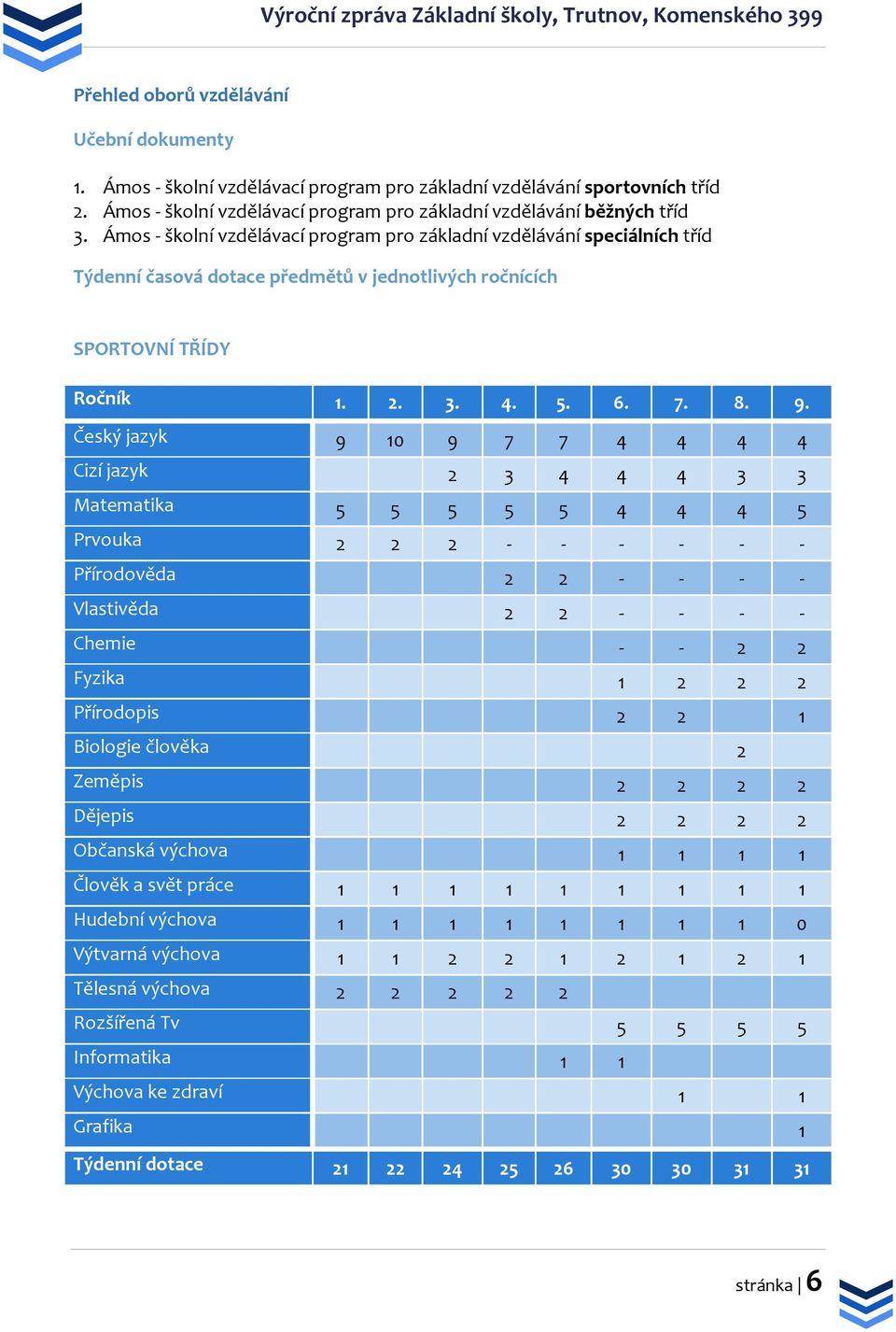 Český jazyk 9 10 9 7 7 4 4 4 4 Cizí jazyk 2 3 4 4 4 3 3 Matematika 5 5 5 5 5 4 4 4 5 Prvouka 2 2 2 - - - - - - Přírodověda 2 2 - - - - Vlastivěda 2 2 - - - - Chemie - - 2 2 Fyzika 1 2 2 2 Přírodopis