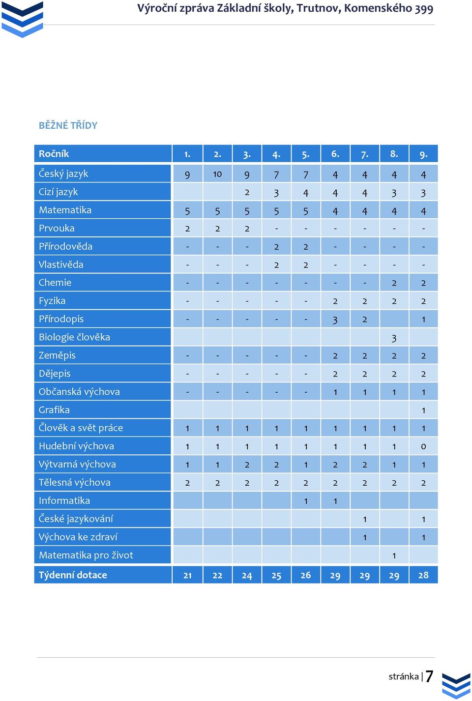 Chemie - - - - - - - 2 2 Fyzika - - - - - 2 2 2 2 Přírodopis - - - - - 3 2 1 Biologie člověka 3 Zeměpis - - - - - 2 2 2 2 Dějepis - - - - - 2 2 2 2 Občanská výchova - - -