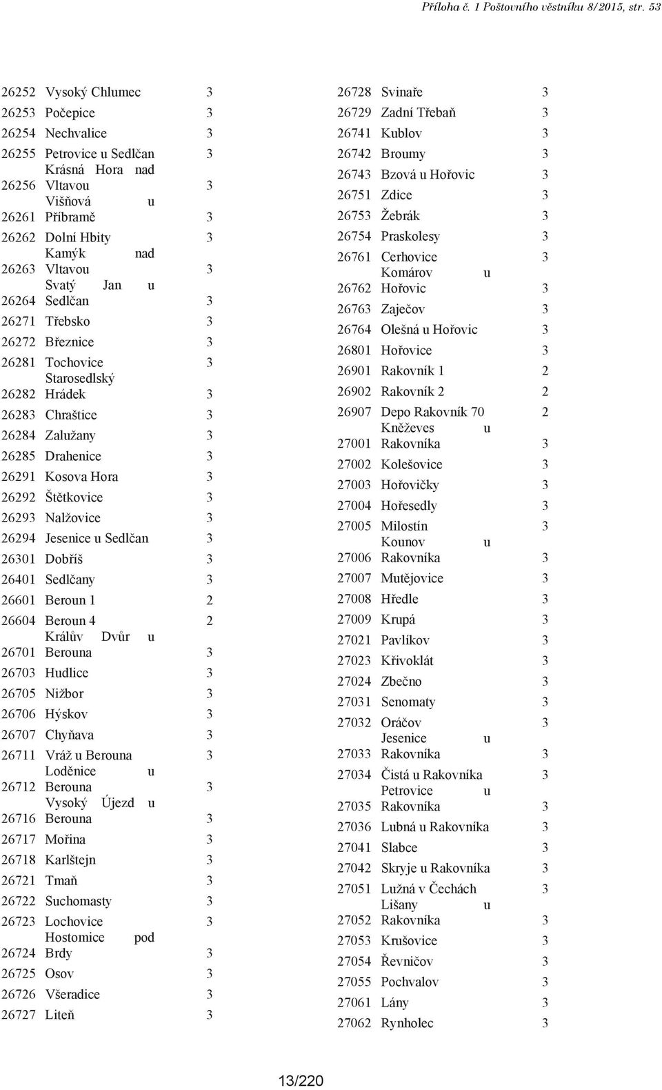 Svatý Jan u 26264 Sedlčan 3 26271 Třebsko 3 26272 Březnice 3 26281 Tochovice 3 26282 Starosedlský Hrádek 3 26283 Chraštice 3 26284 Zalužany 3 26285 Drahenice 3 26291 Kosova Hora 3 26292 Štětkovice 3