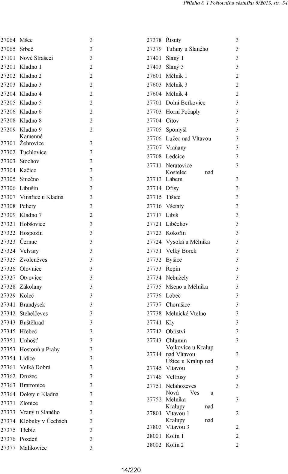 Kamenné Žehrovice 3 27302 Tuchlovice 3 27303 Stochov 3 27304 Kačice 3 27305 Smečno 3 27306 Libušín 3 27307 Vinařice u Kladna 3 27308 Pchery 3 27309 Kladno 7 2 27321 Hobšovice 3 27322 Hospozín 3 27323