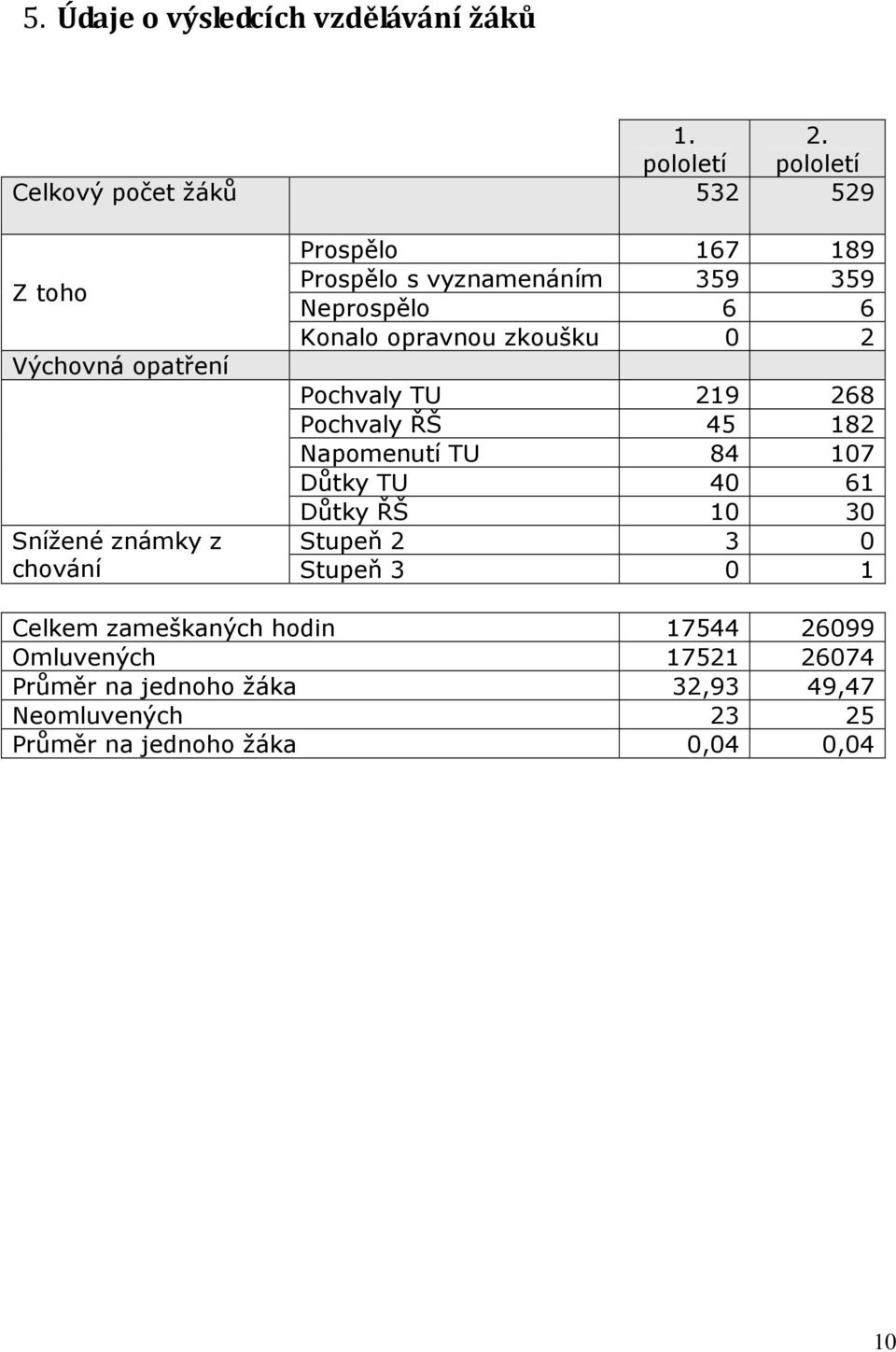 Neprospělo 6 6 Konalo opravnou zkoušku 0 2 Pochvaly TU 219 268 Pochvaly ŘŠ 45 182 Napomenutí TU 84 107 Důtky TU 40 61 Důtky