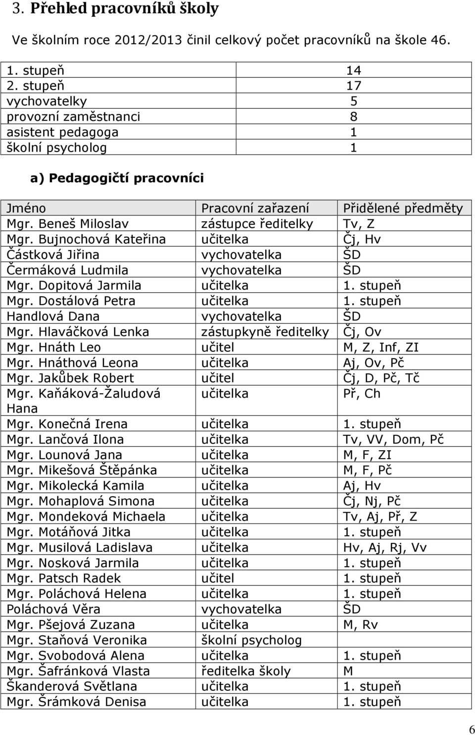 Beneš Miloslav zástupce ředitelky Tv, Z Mgr. Bujnochová Kateřina učitelka Čj, Hv Částková Jiřina vychovatelka ŠD Čermáková Ludmila vychovatelka ŠD Mgr. Dopitová Jarmila učitelka 1. stupeň Mgr.