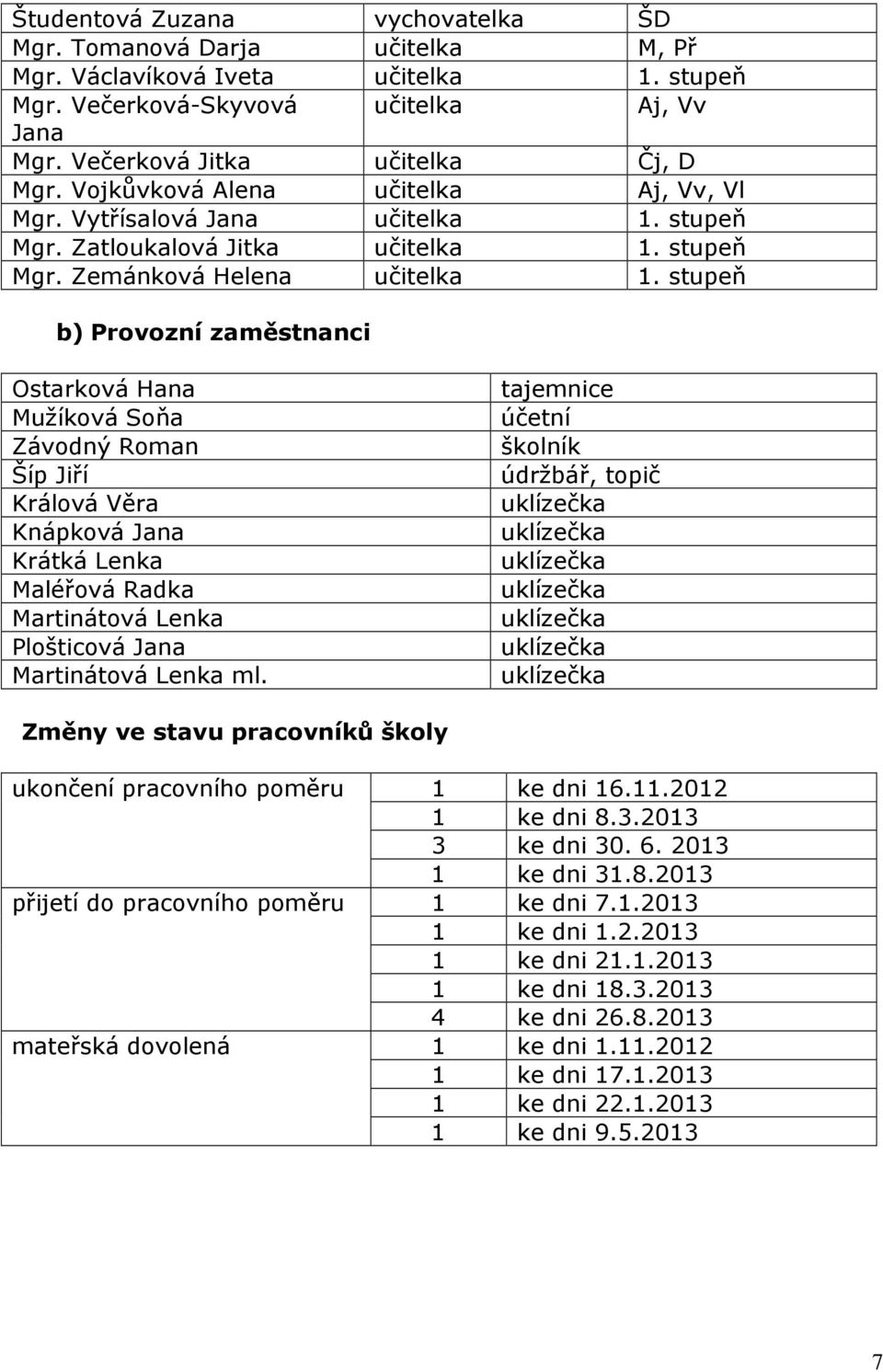 stupeň b) Provozní zaměstnanci Ostarková Hana Mužíková Soňa Závodný Roman Šíp Jiří Králová Věra Knápková Jana Krátká Lenka Maléřová Radka Martinátová Lenka Plošticová Jana Martinátová Lenka ml.